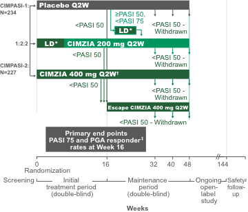 CIMPASI-1 and CIMPASI-2 study designs chart
