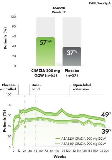 Graphic depicting ASAS20/40 response rates in an AS subpopulation through year 4.