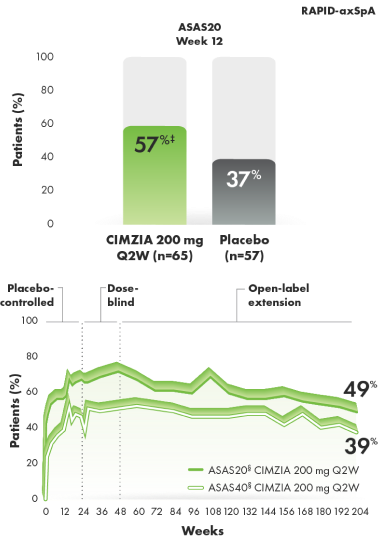 Graphic depicting ASAS20/40 response rates in an AS subpopulation through year 4.