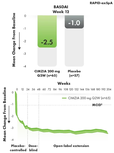 Graphic depicting BASDAI improvement from baseline through year 4 in AS.