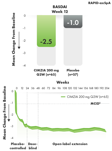 Graphic depicting BASDAI improvement from baseline through year 4 in AS.