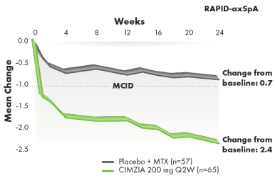 Graph depicting BASFI improvement through week 24.