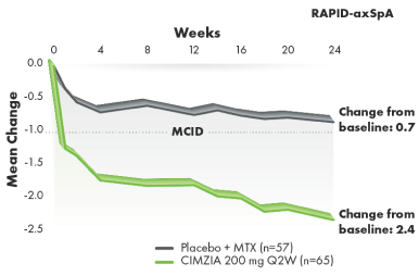 Graph depicting BASFI improvement through week 24.