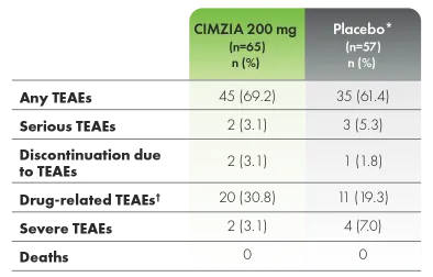 Graphic depicting incidence of treatment-emergent adverse events seen through week 24.