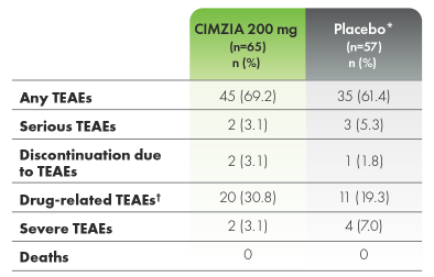 Graphic depicting incidence of treatment-emergent adverse events seen through week 24.