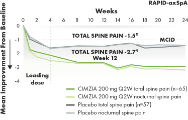 Graph depicting total and nocturnal spine pain improvement from baseline through week 24.