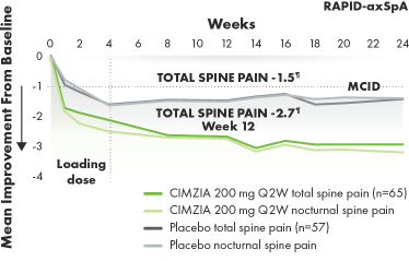 Graph depicting total and nocturnal spine pain improvement from baseline through week 24.