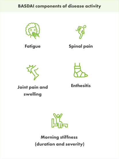 Graphic containing iconography related to BASDAI components of disease activity. Iconography includes a person with curly hair yawning and covering their mouth with their hand, a person bent over in pain from back pain, a leg with a spiked shape around the knee to indicate pain or swelling, a foot wearing a cast boot, and a person with their arms raised sitting on the edge of a bed.