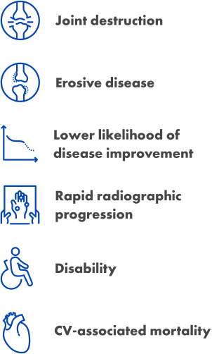 Iconography of symptoms associated with moderate-to-severe forms of RA with the header “patients with higher RF levels are more likely to experience.” Icons include two bones breaking at the joining, two bones eroding at the joining, a graph with a declining line, a person holding an image of a hand with dots on it, a person in a wheelchair, and a heart.