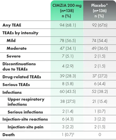 Graphic depicting incidence of treatment-emergent adverse events through week 24.