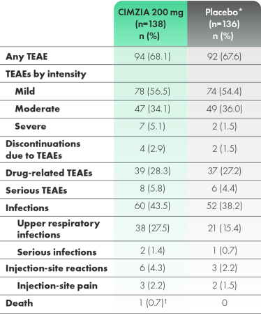 Graphic depicting incidence of treatment-emergent adverse events through week 24.