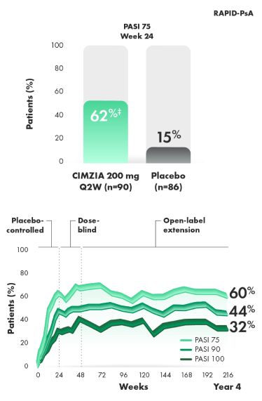 Graph comparing the PASI 75/90/100 response rates.