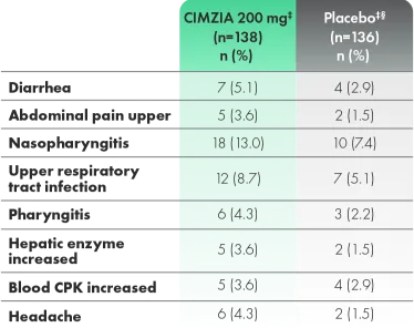 Graphic depicting treatment-emergent adverse events with an incidence of greater than three percent of patients through week 24.