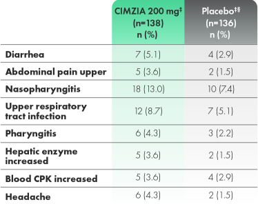 Graphic depicting treatment-emergent adverse events with an incidence of greater than three percent of patients through week 24.