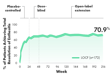 Graph of the total resolution of enthesitis over 4 years (post hoc analysis of combined doses from 4-year OLE of RAPID-PsA).