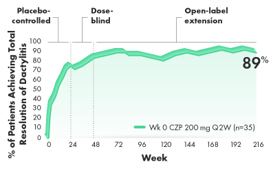 Graph of the total resolution of dactylitis over 4 years (RS, LOCF) (post hoc analysis from 4-year OLE of RAPID-PsA).