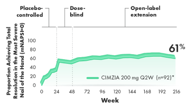 Graph of the total resolution of nail psoriasis in the most severe nail of the hand over 4 years (LOCF) (post hoc analysis from 4-year OLE of RAPID-PsA).