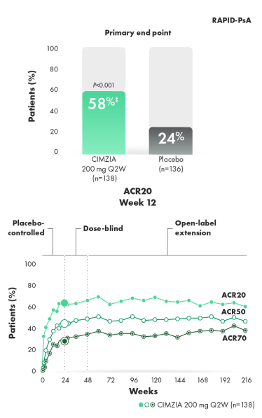 Graph of ACR20/50/70 response rates.