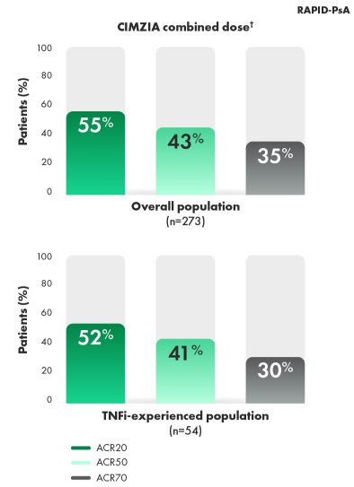 Graphic of the ACR20/50/70 response rates at year 4 between the overall population and the TNFi-experienced population studied.