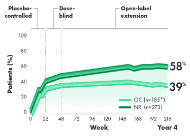 Graph that shows MDA over 216 weeks (post hoc analysis of combined doses from 4-year OLE of RAPID-PsA).