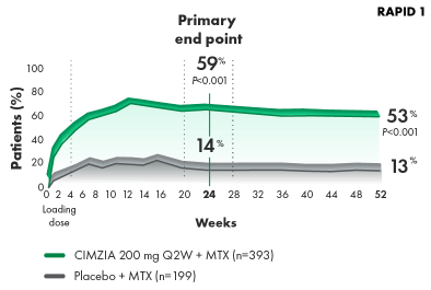 Graph of ACR20 response rates through week 52.