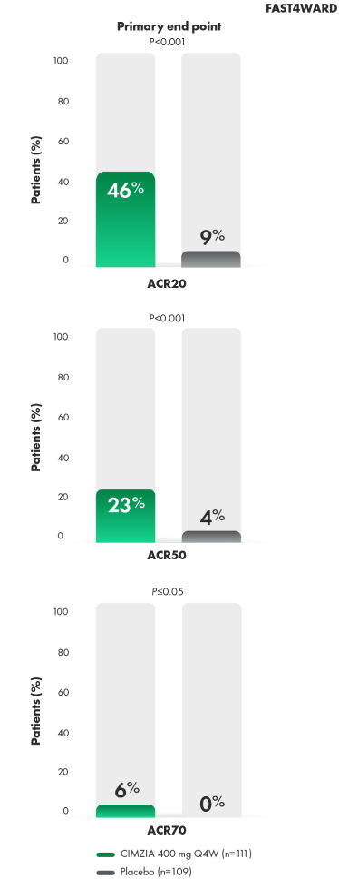 Graph of ACR20/50/70 responses at week 24.