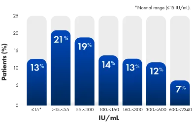 Graph of the prevalence of RF.