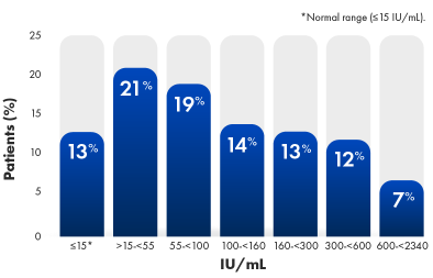 Graph of the prevalence of RF.