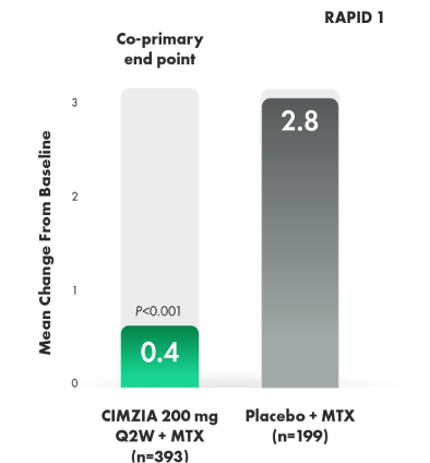 Graph of MTX inadequate responder mean change in mTSS at week 52.