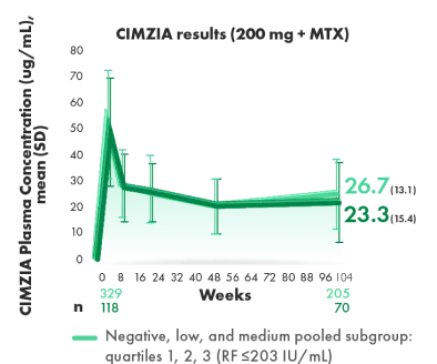 Graphs of remission / LDA data.