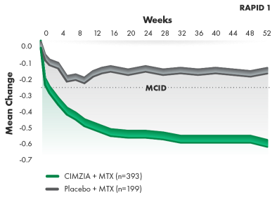 Graph of mean improvement from baseline in physical function - RA HAQ-DI improvement through week 52.