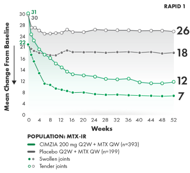 Graph of ACR20 response rates through week 52.
