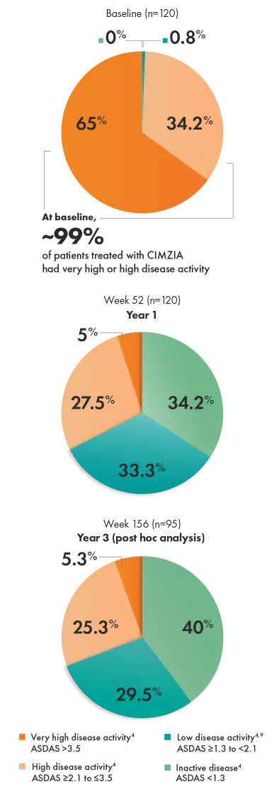 Multiple graphics that showcase ASDAS disease activity category distribution.