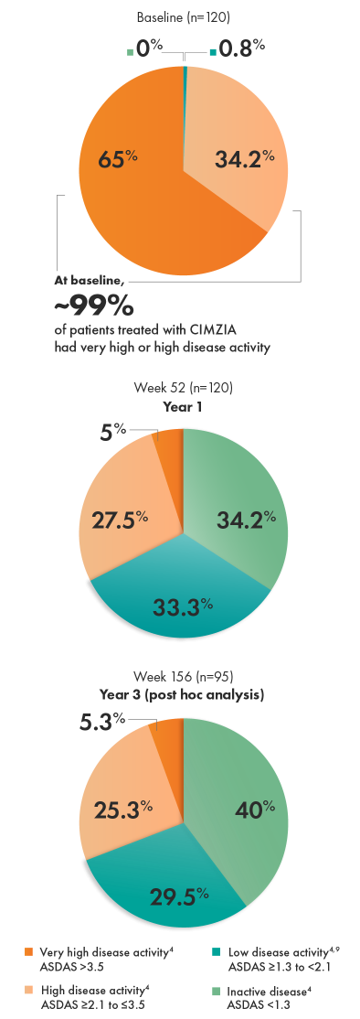 Multiple graphics that showcase ASDAS disease activity category distribution.