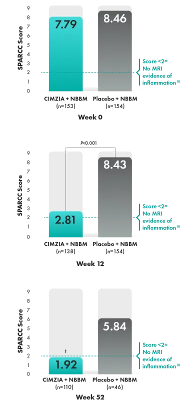 Graphic of change in MRI assessment of inflammatory activity in SIJ (SPARCC, observed case analysis) between baseline, week 12, and week 52.