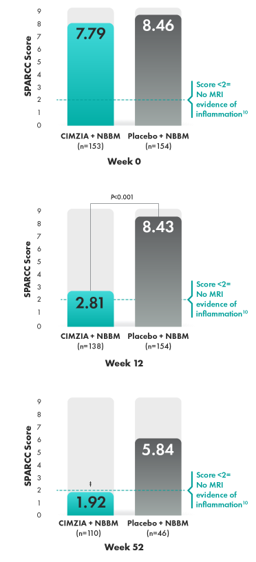 Graphic of change in MRI assessment of inflammatory activity in SIJ (SPARCC, observed case analysis) between baseline, week 12, and week 52.