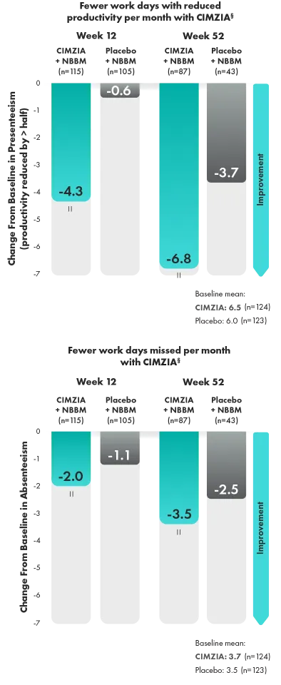Graphic showcasing patients reported improved work productivity by week 12 and week 52.