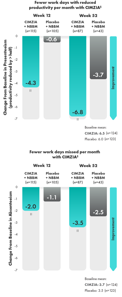 Graphic showcasing patients reported improved work productivity by week 12 and week 52.