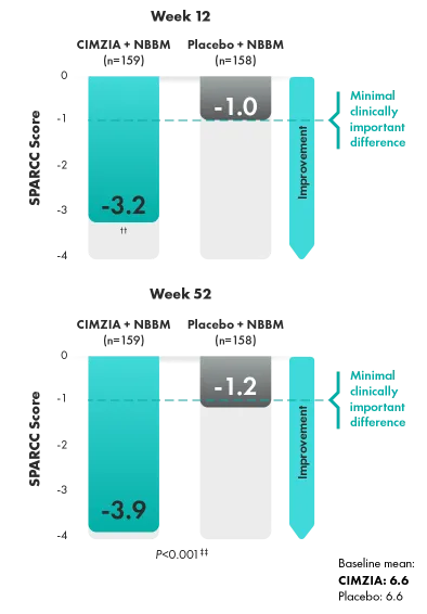 Graphic of spinal pain changes from baseline.