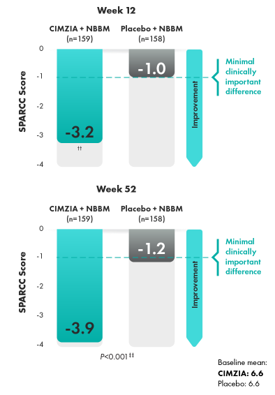 Graphic of spinal pain changes from baseline.