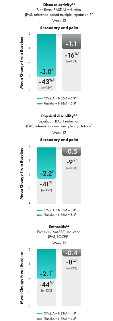 Graphic of symptom reduction through week 12.