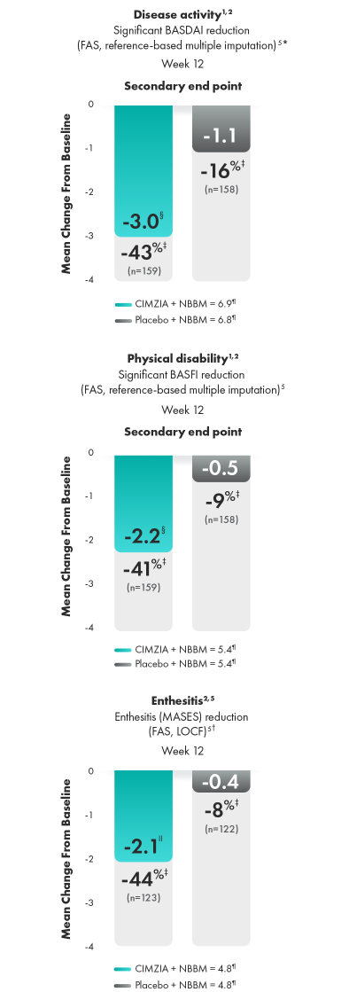 Graphic of symptom reduction through week 12.