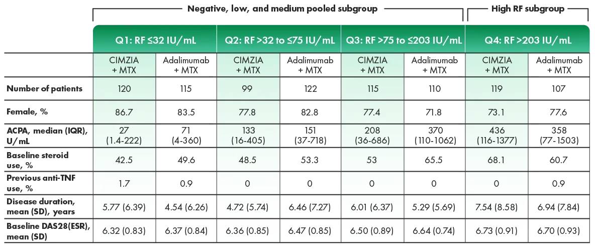 Graph of baseline characteristics across subgroups by RF level.