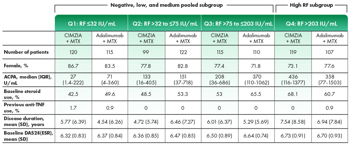 Graph of baseline characteristics across subgroups by RF level.