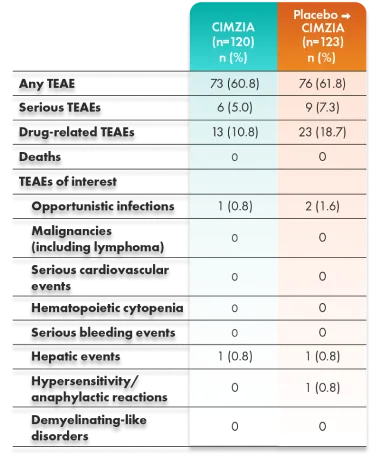Graphic that depicts safety follow-up extensions from year one through three.