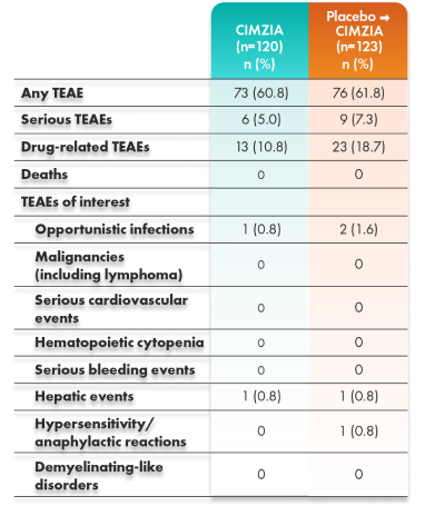 Graphic that depicts safety follow-up extensions from year one through three.