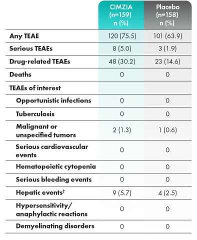 Graphic of treatment-emergent adverse events through week 52.