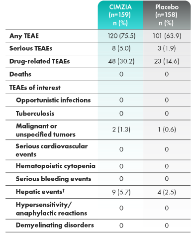 Graphic of treatment-emergent adverse events through week 52.