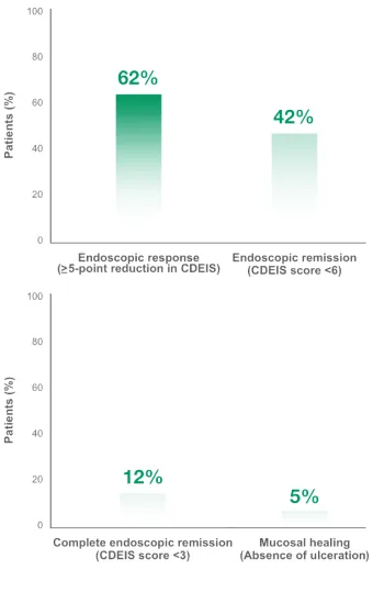 CIMZIA assessment at Week 10 chart 