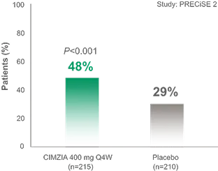 Clinical remission in Week 6 responders at Week 26 (ITT-NRI)1,10